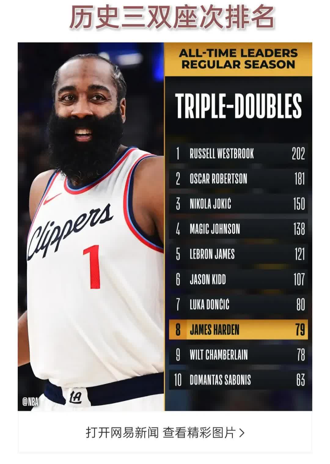 九游网页版登录入口-哈登连续十二场比赛得分超过持续失利，美国队不断突破！热度持续攀升的简单介绍